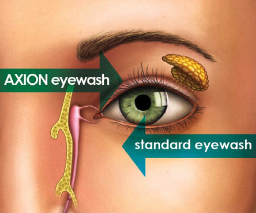 Anatomical eye diagram comparing AXION eyewash stream direction versus standard eyewash